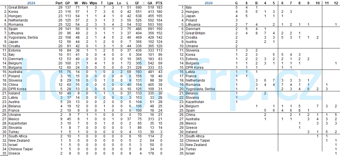 Junior Championships History