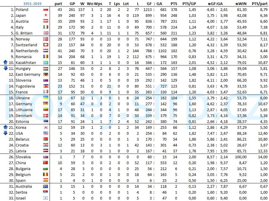 World Senior Championships History Pool B Div I