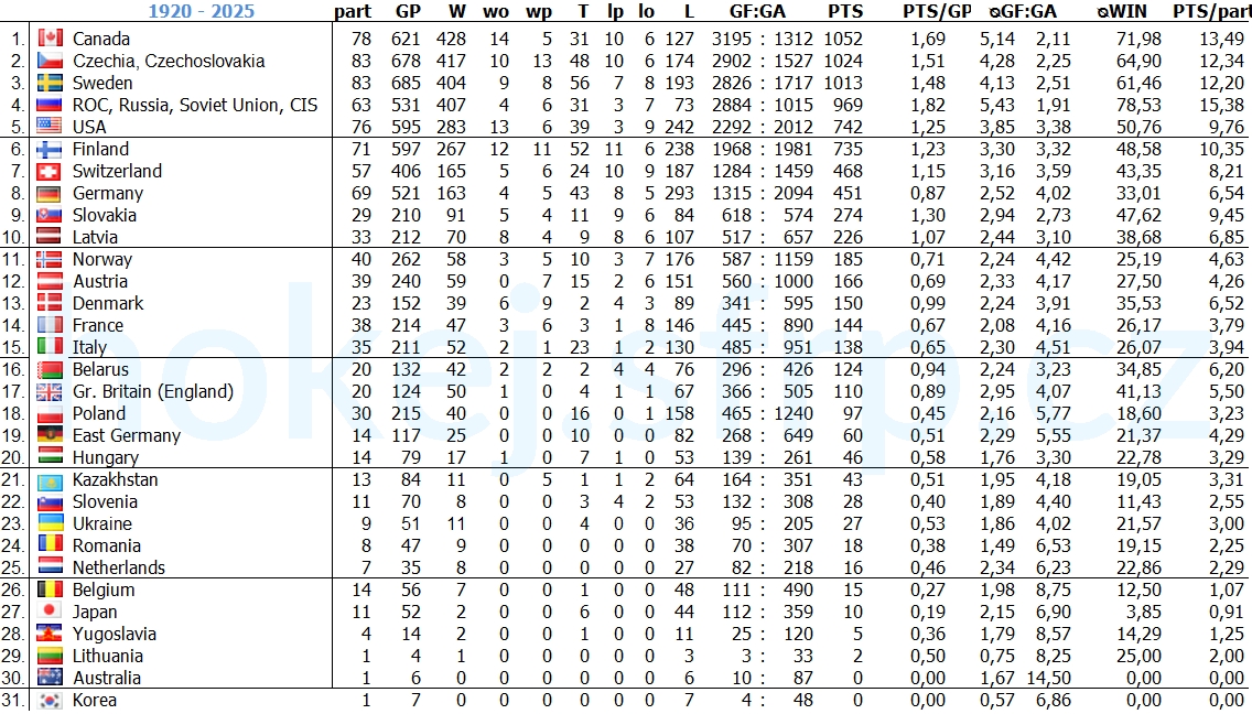 World Championships History