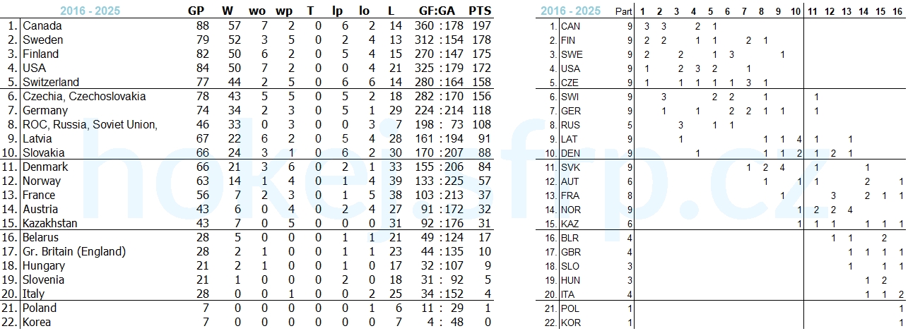 World Championships History