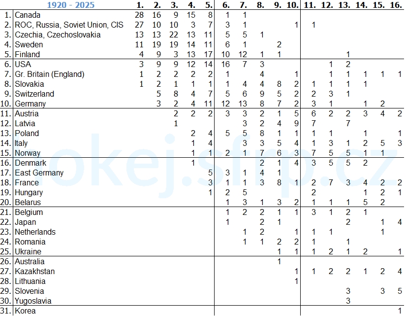 World Championships History