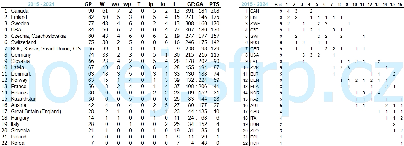 World Championships History